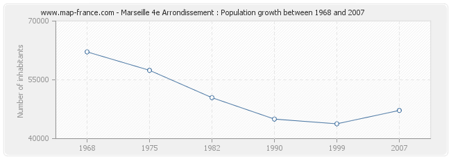 Population Marseille 4e Arrondissement